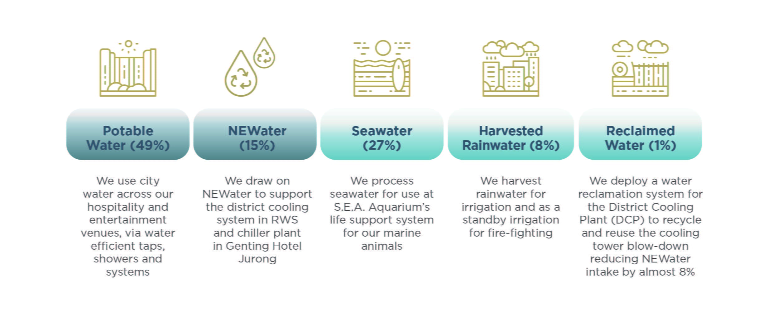 圣淘沙名胜世界 - 可持续措施 - 水资源