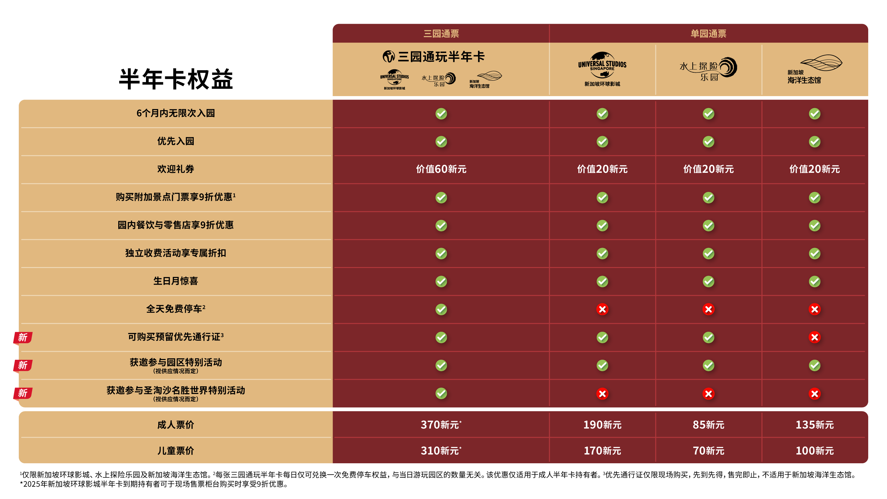 Comparison chart of Universal Studios, Oceanarium, Adventure Cove, and Triple Play passes with prices, duration, and benefits.