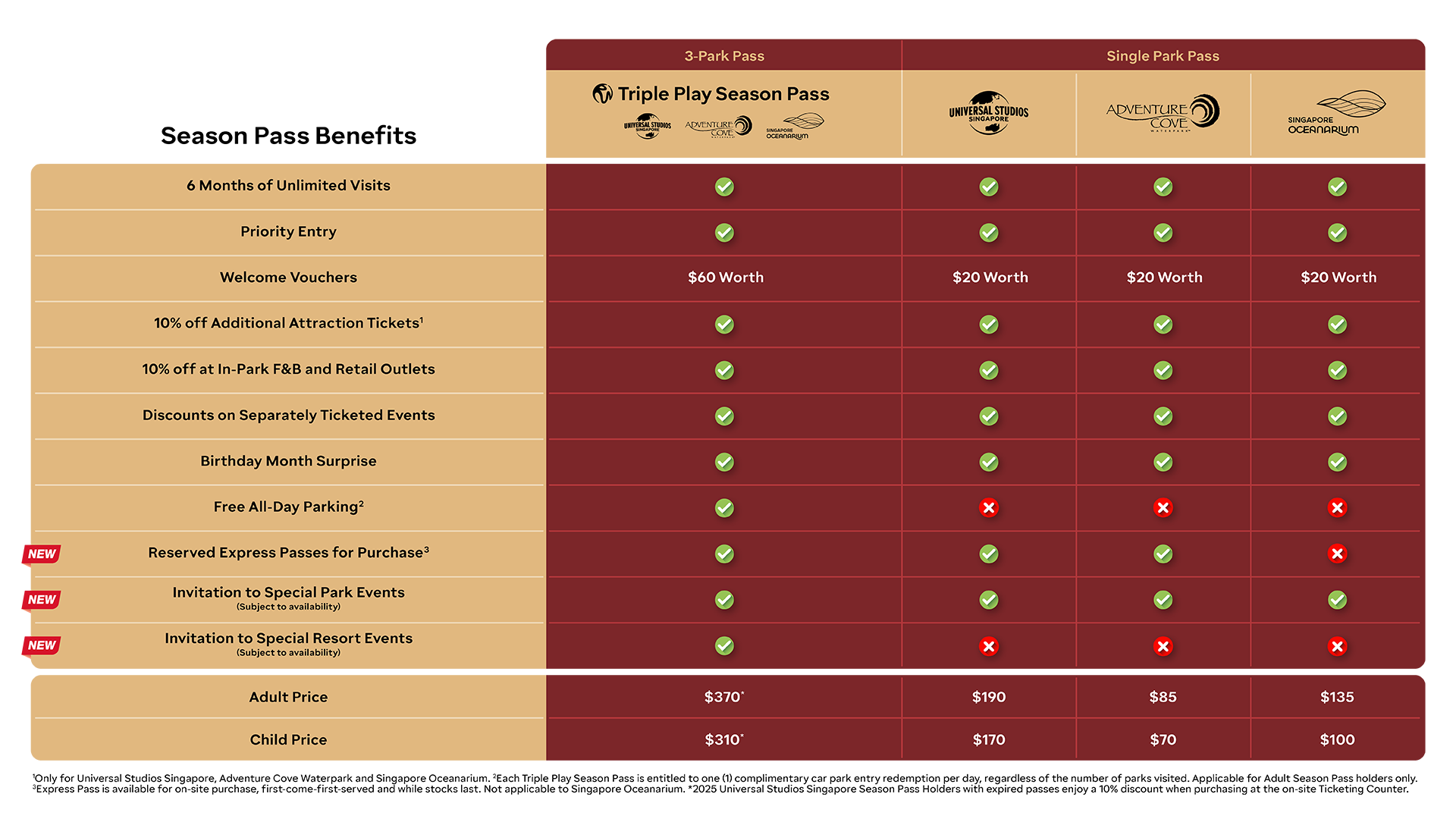 Comparison chart of Universal Studios, Oceanarium, Adventure Cove, and Triple Play passes with prices, duration, and benefits.