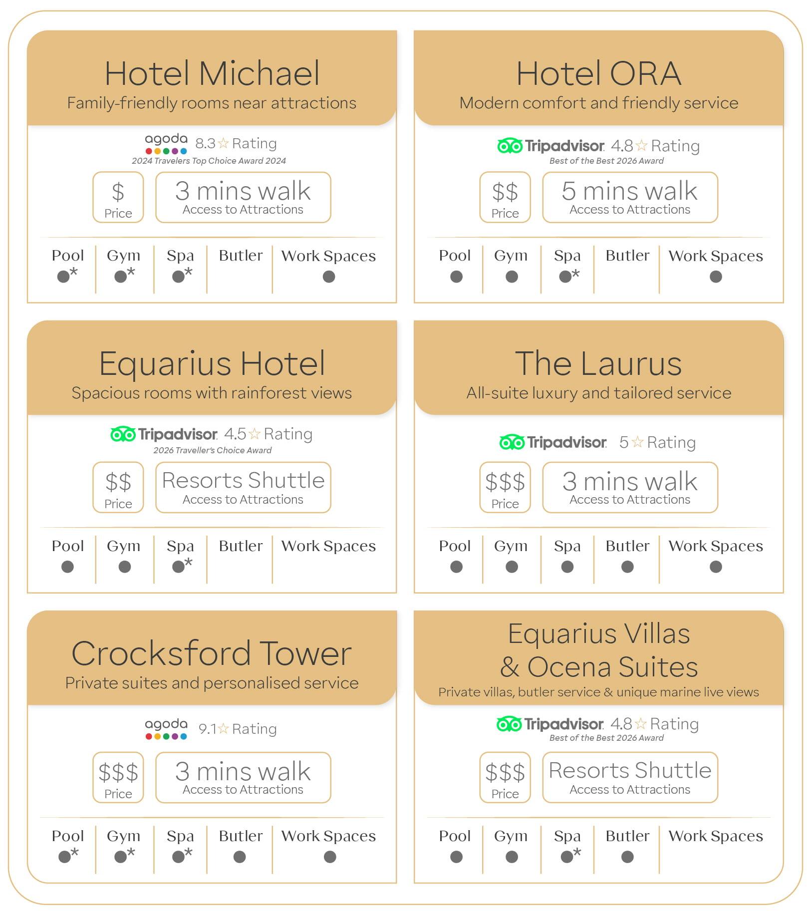 Hotel Benefits Table