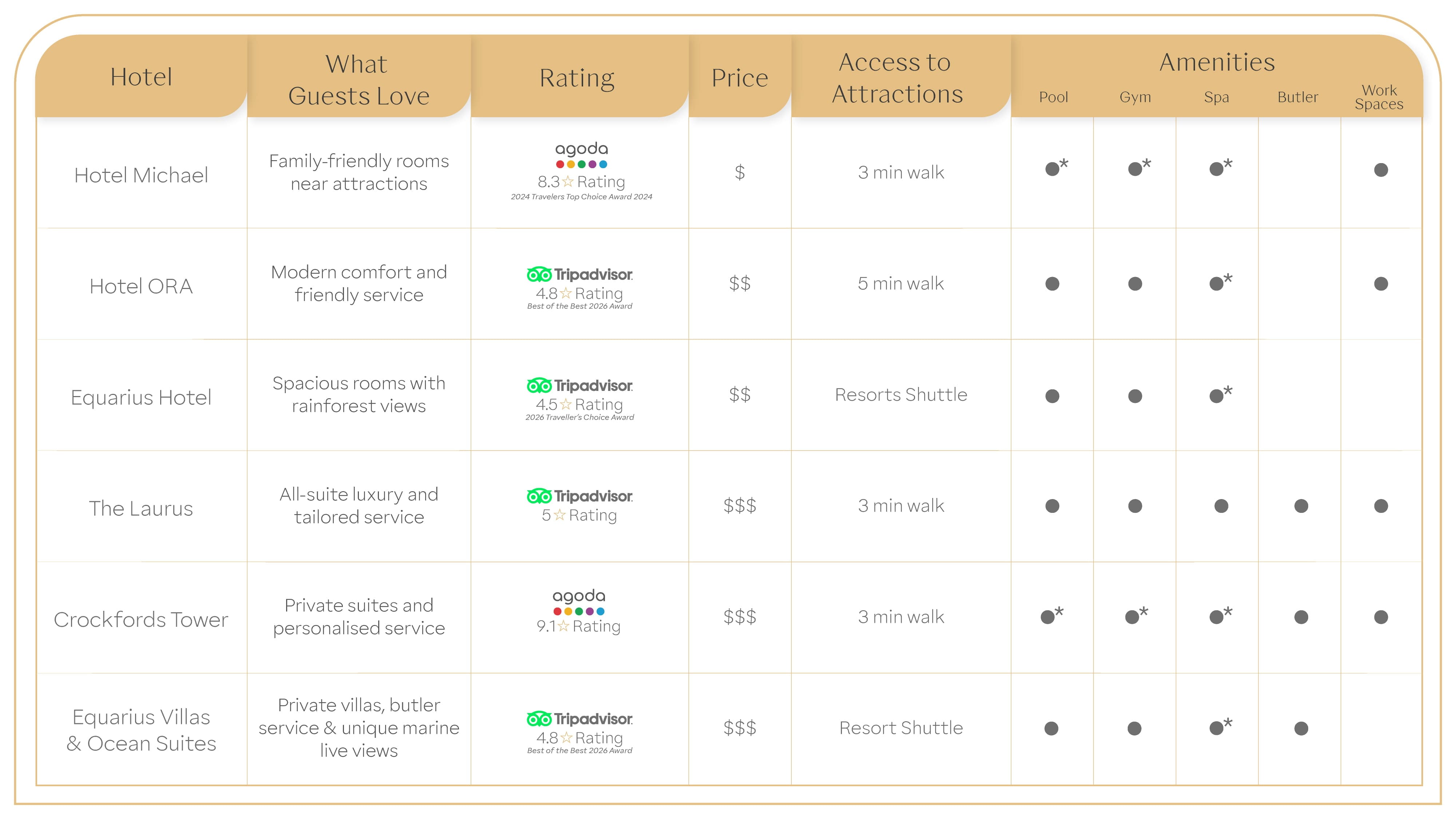 Hotel Benefits Table